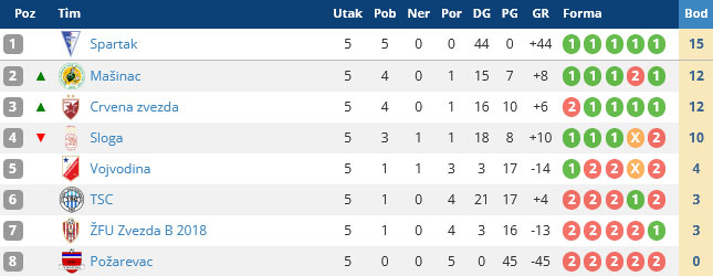 Fudbal: „Golubice“ deklasirale Vojvodinu u Beočinu (0:12)
