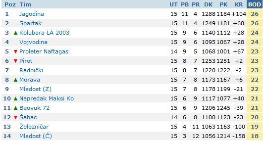 Pobeda košarkaša Spartaka protiv Beovuka (95:90)