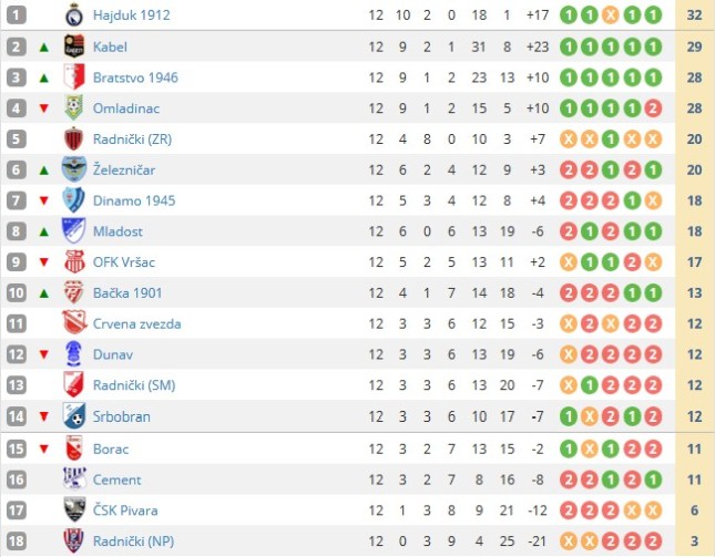 Fudbal: Bačka 1901 preokretom do pobede u Starim Banovcima