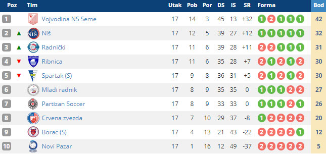 Odbojka: Spartak poražen od Partizana (3:2)