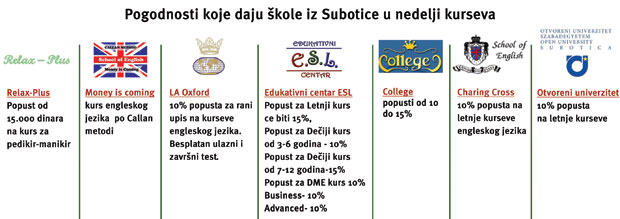 Popusti na kurseve za Subotičane