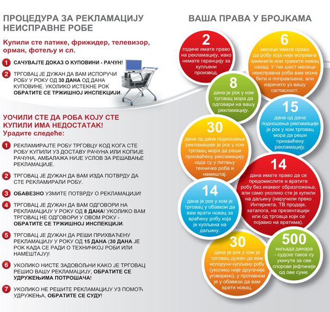 Sutra je Svetski dan potrošača