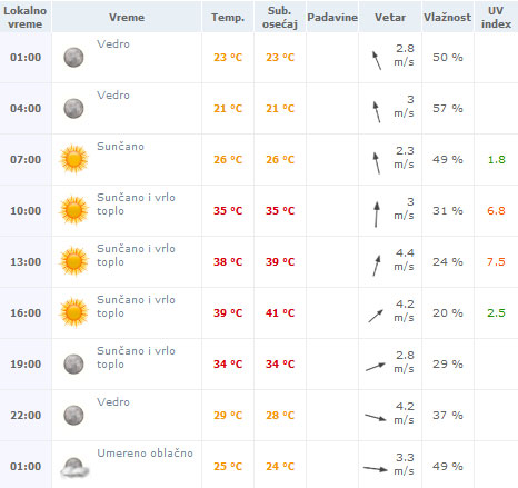 Danas temperatura i do 41 stepen, od sutra osetno hladnije