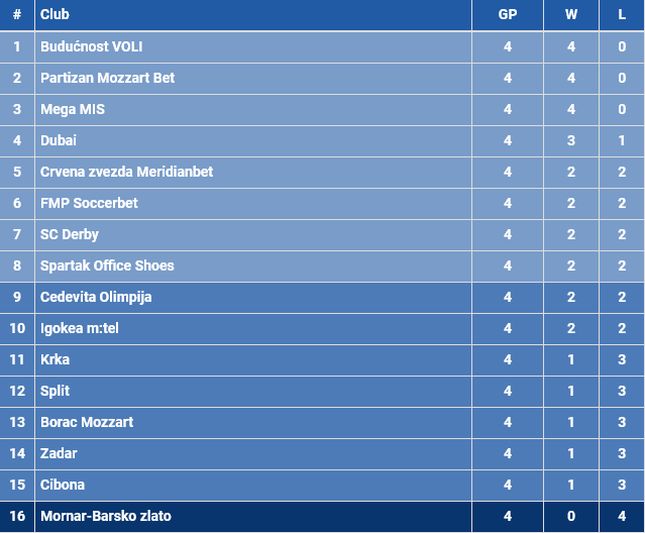 Košarka: Spartak siguran i protiv FMP-a (93:86)