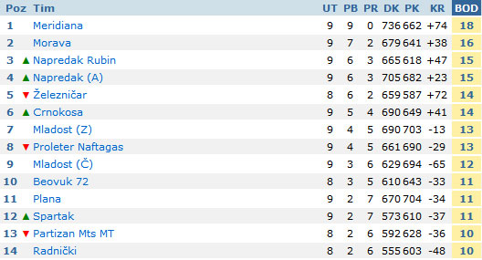 Druga pobeda košarkaša Spartaka u Drugoj ligi