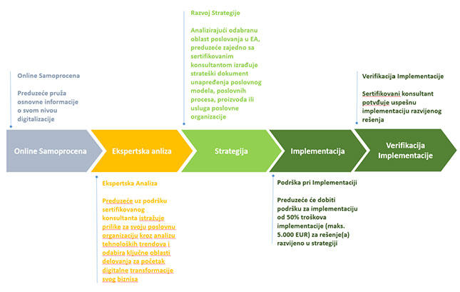 Program podrške digitalnoj transformaciji malih i srednjih preduzeća