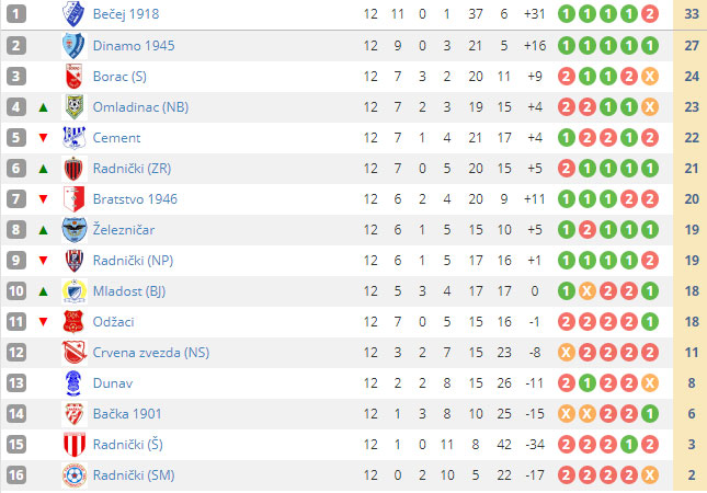 Fudbal: Bačka 1901 pobedila tek u 12. kolu
