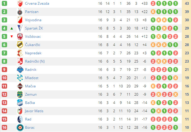 Fudbal: Spartak siguran protiv Bačke (0:2)