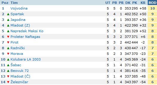 Pobeda košarkaša Spartaka protiv Železničara (76:56)