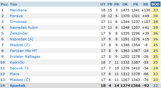 Košarka: Iznenađenje u Hali sportova - poslednji pobedio prvog