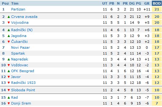 FK "Spartak" ponovo zasijao u pobedi nad Čukaričkim (3:0)