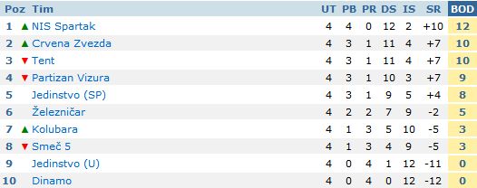 Odbojkašice Spartaka na gostovanju pobedile Partizan (1:3)