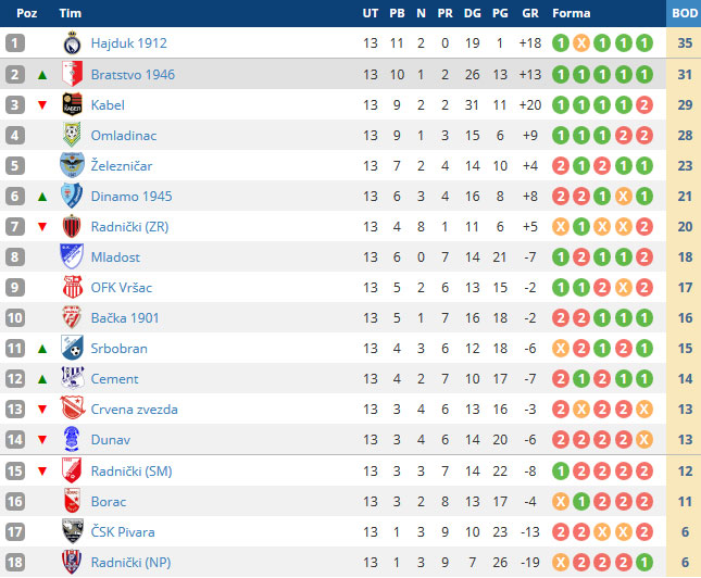 Fudbal: Bačka 1901 slavila protiv Borca (2:0)