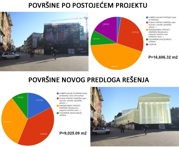 Površina pozorišta se smanjuje za 6.000 kvadrata