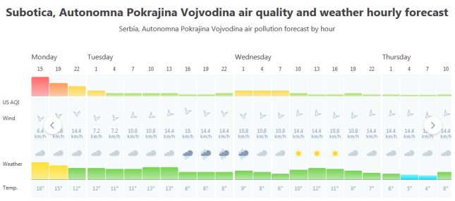 Subotičani danas udisali najzagađeniji vazduh u Srbiji