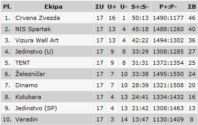Poraz odbojkašica na gostovanju u Lajkovcu