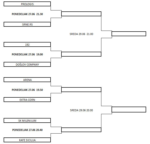 Poslednji dan grupne faze Letnjeg turnira u Prvomajskoj