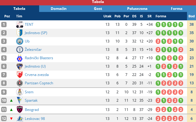 Odbojka (Ž): Spartak preokretom do važne pobede nad Leskovcem