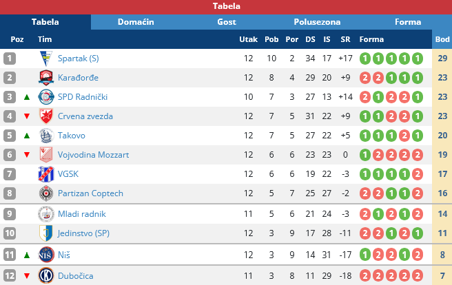 Odbojka: Spartak nadigrao Partizan za desetu pobedu u Super ligi