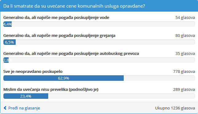 DS: Neverica i ogorčenje povodom poskupljenja komunalnih usluga