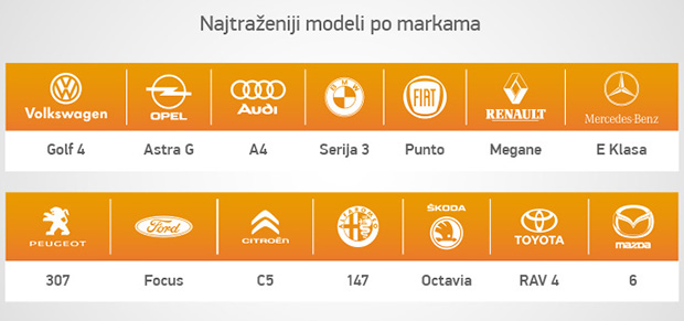 Koje polovne automobile kupuju Subotičani?