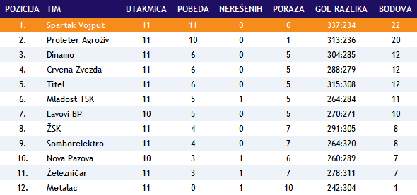Rukometna polusezona za pamćenje - Spartak jesenji šampion