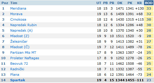 Poraz košarkaša Spartaka na gostovanju ekipi Morave (89:70)
