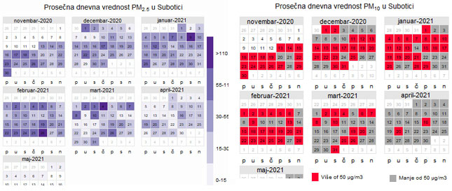 Vazduh u Subotici (i dalje) prekomerno zagađen