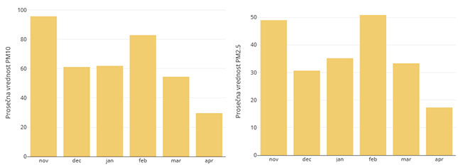 Vazduh u Subotici (i dalje) prekomerno zagađen