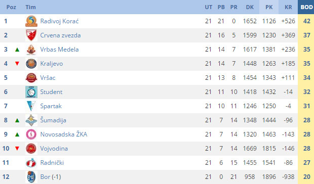 Košarkašice Spartaka izgubile u Novom Sadu (71:55)
