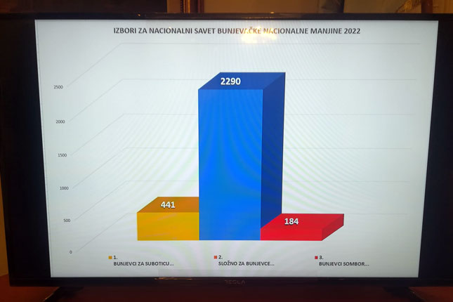 Lista "Složno za Bunjevce - dr Suzana Kujundžić Ostojić" odnela apsolutnu većinu na izborima za Bunjevački nacionalni savet