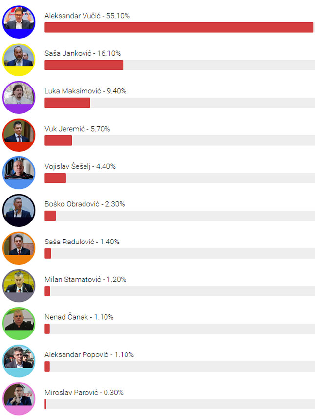 Uživo: CESID potvrdio - Aleksandar Vučić novi predsednik Srbije