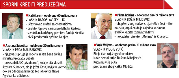 Jožef Kasa svojoj firmi obezbedio 20 miliona evra kod Agrobanke