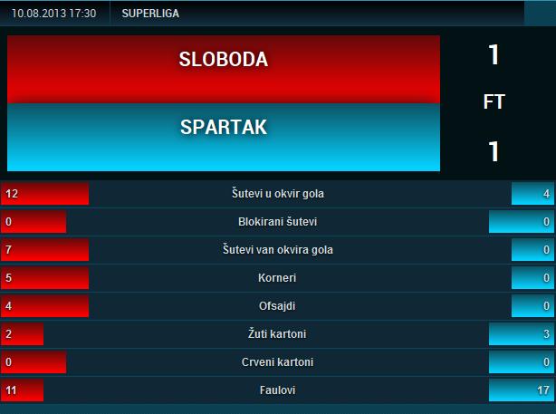 Fudbal uživo: Spartak u Užicu (1:1)