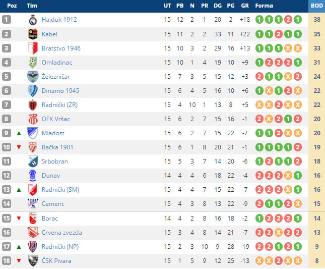 Fudbal: Kabel "minimalcem" do bodova protiv Bačke 1901