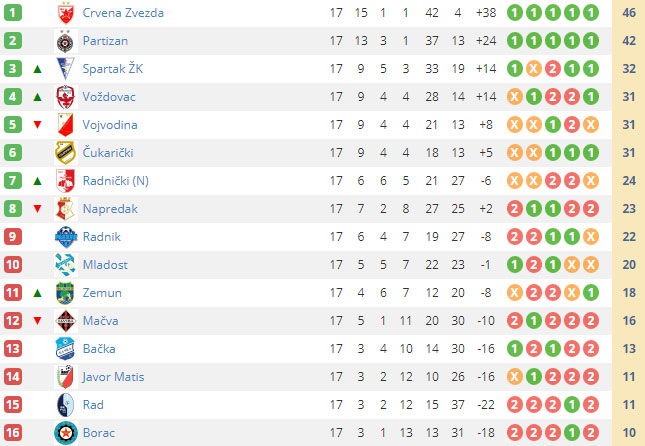 Fudbal: Spartak posle haotičnih scena bolji od Borca