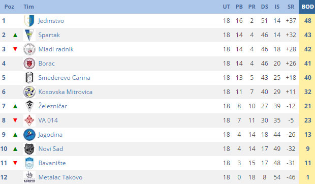 Odbojkaši Spartaka sve bliži baražu za povratak u Superligu