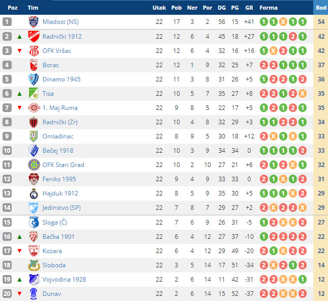 Fudbal: Poraz Bačke 1901 u Rumi