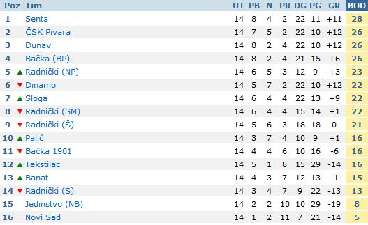 Palić nerešeno sa Dunavom, Bačka poražena od Radničkog