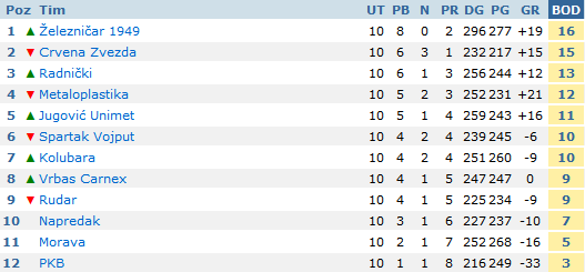 Poraz rukometaša Spartaka od Železničara (31:25)