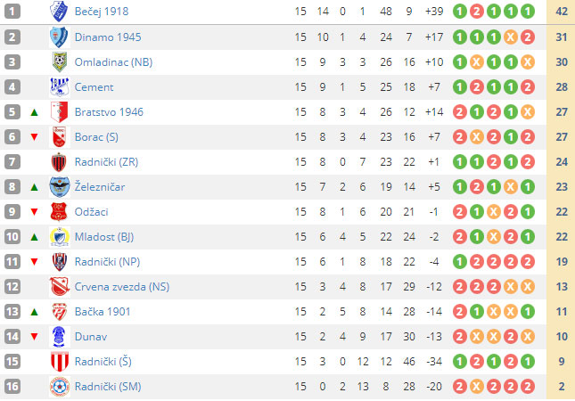 Fudbal: Bačka 1901 pobedom okončala jesenji deo