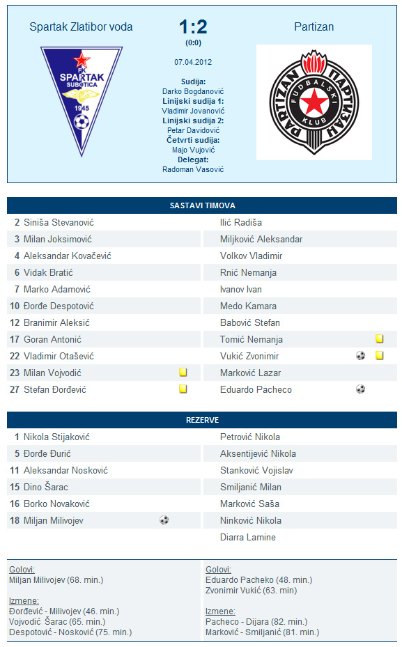 Spartak - Partizan (Protokol) Spartak - Partizan (Protokol)