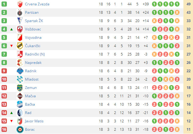 Fudbal: Spartak igrao 1:1 sa Partizanom u Beogradu