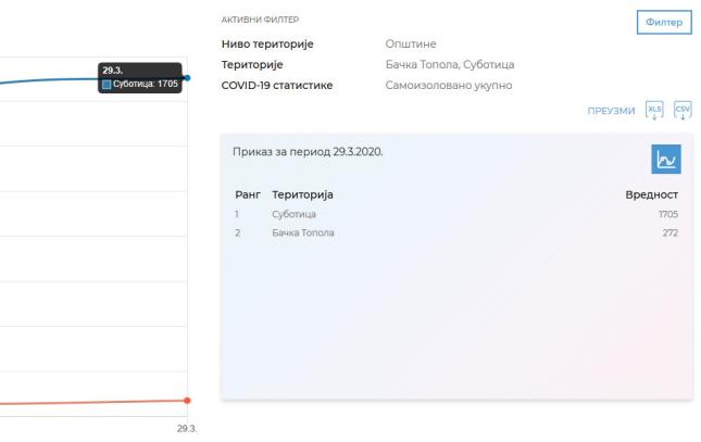 Novi presek - 15 osoba u Subotici zaraženo korona virusom