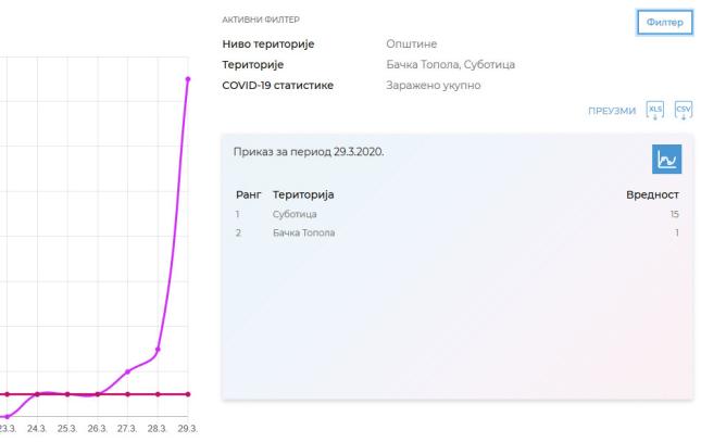 Novi presek - 15 osoba u Subotici zaraženo korona virusom
