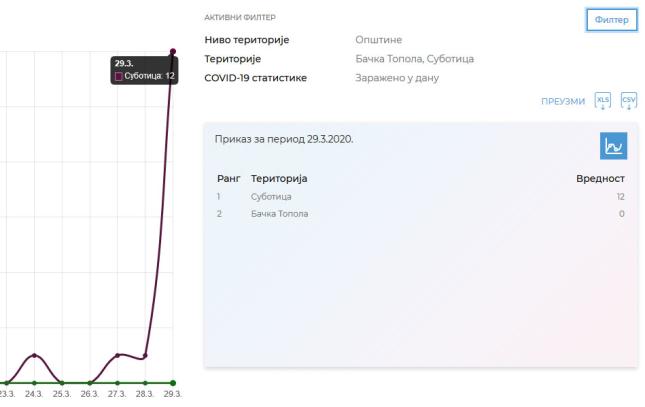 Novi presek - 15 osoba u Subotici zaraženo korona virusom
