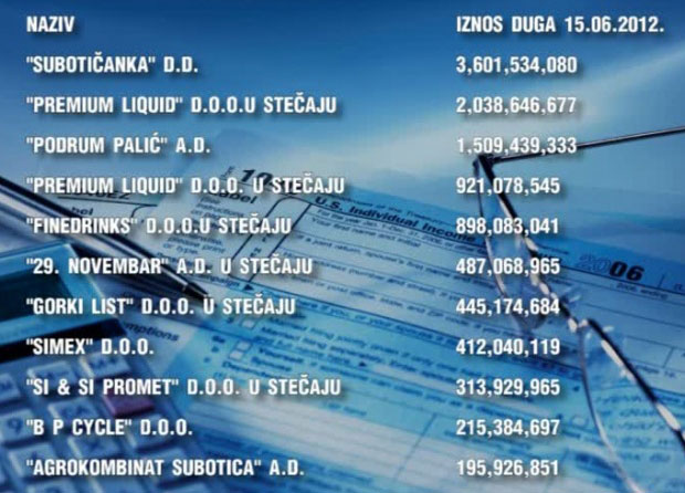 Ko su najveći subotički poreski dužnici?