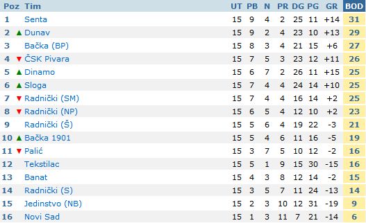 FK "Bačka 1901" prekinuo niz poraza pobedom nad Tekstilcem (1:0)