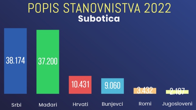 Prvi put u istoriji Subotice Srbi većinsko stanovništvo