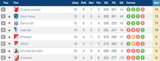 Rukomet: Spartak savladao Crvenu zvezdu (29:21)